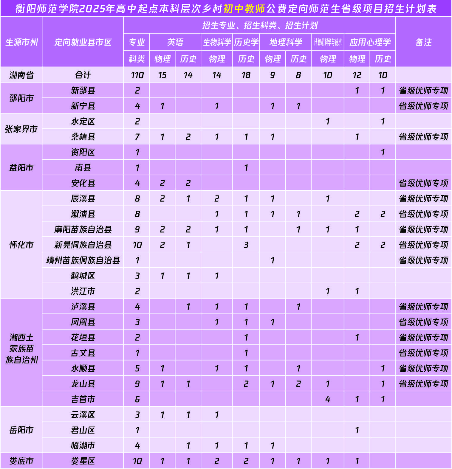 初中教师招生计划表