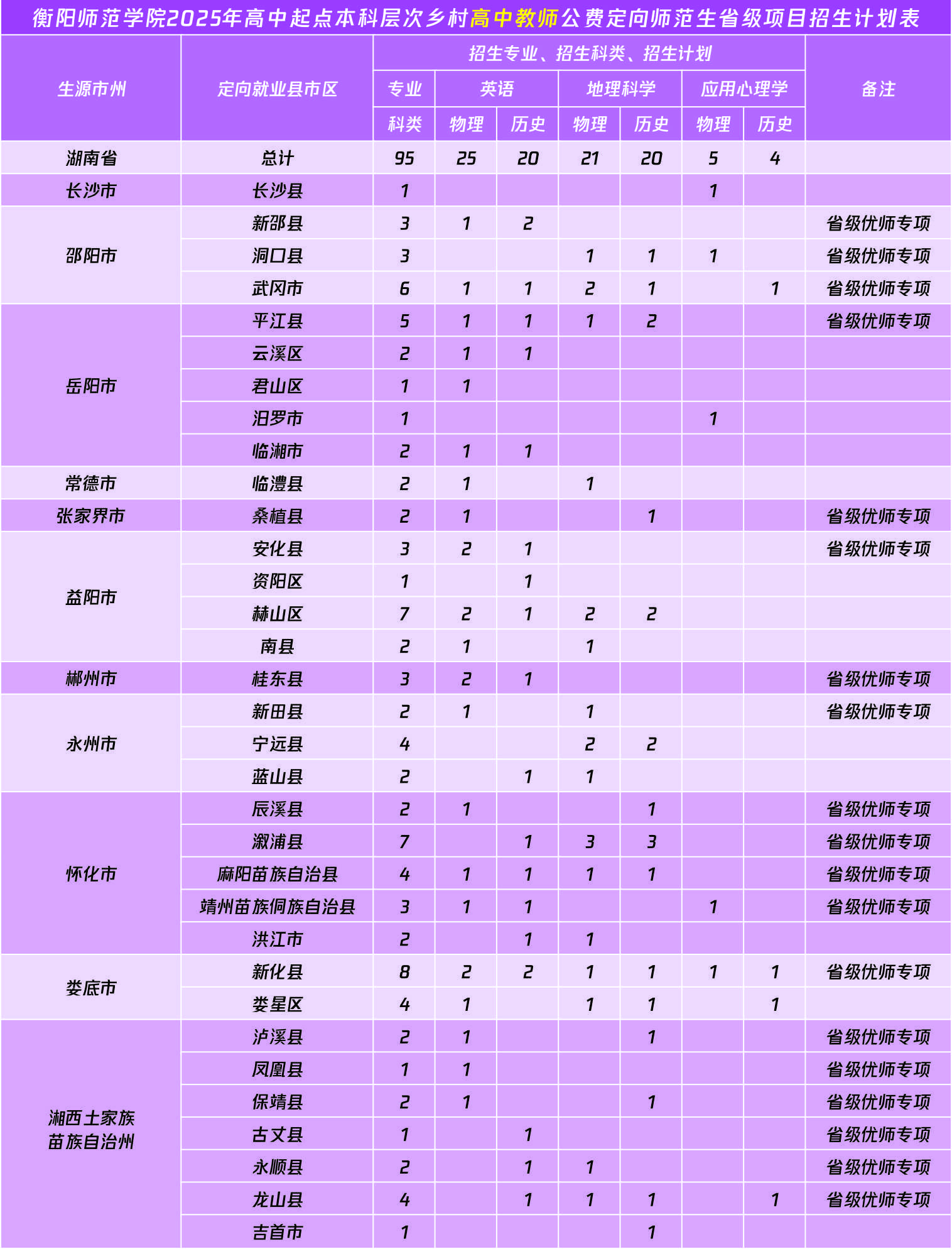 高中教师招生计划表